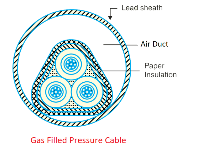 Gas Filled Pressure cable