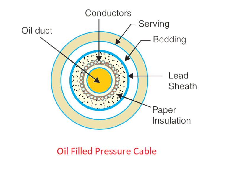 Oil Filled Pressure cable n