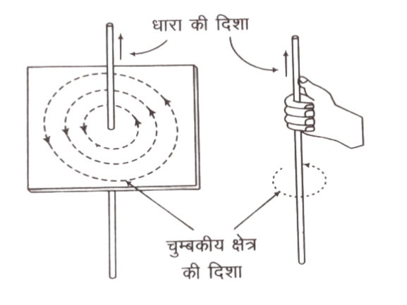 Right hand rule