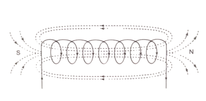 Solenoid_magnetic_field