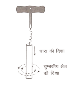 Maxwells cork_screw_rule