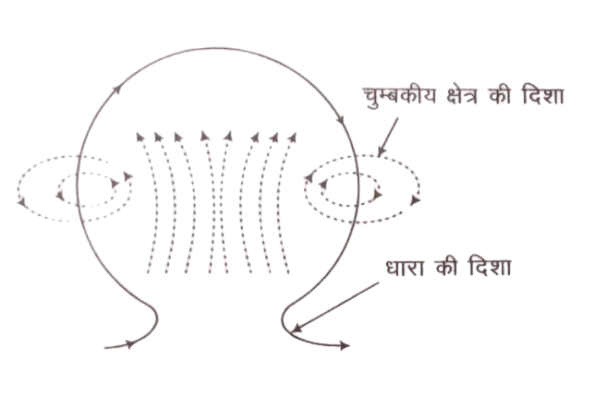 loop Magnetic field