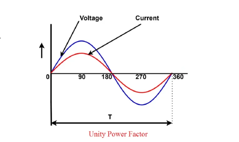 unity power factor