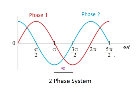 ITI Electrician - 2 phase system - NCVT Online