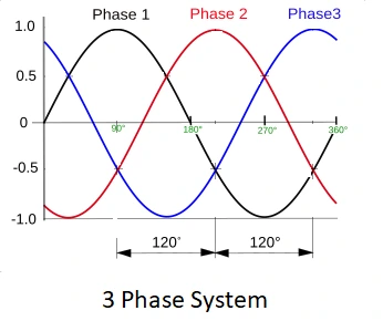 ITI Electrician -3 phase system- NCVT Online