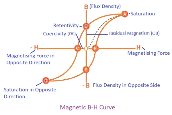 ITI Electrician Magnet B-H Curve ncvt online