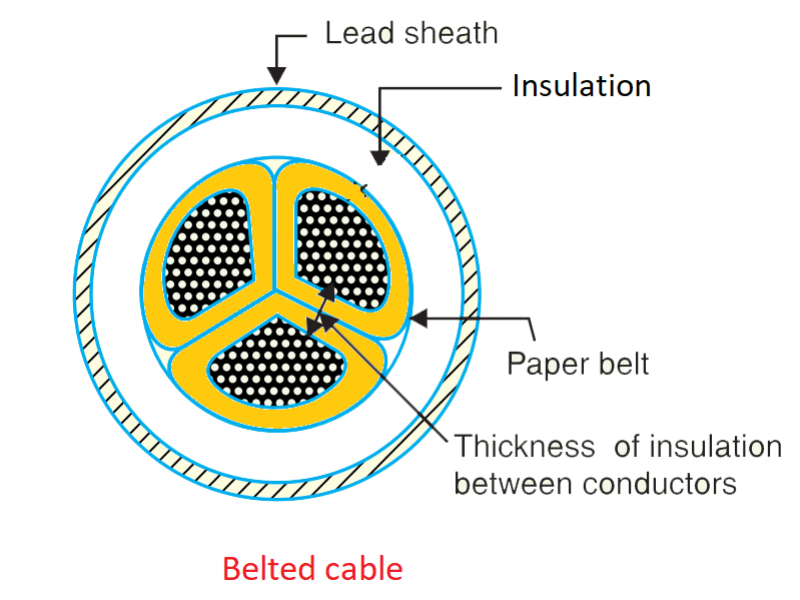 Belted cable (underground cable)