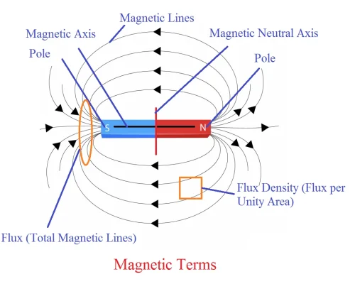 ITI Electrician Magnet NCVT Online Exam